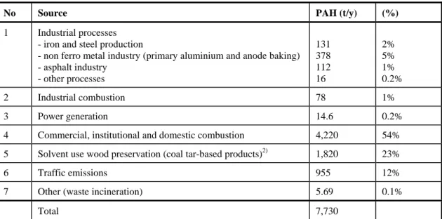 Table 3.1    PAH emissions to air (6 Borneff) in 15 OSPAR member countries 1)  (year 1990) (OSPAR, 2001)  3) 