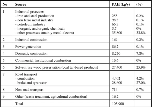 Table 3.2    PAH emissions to air (6 Borneff) in The Netherlands for 1998 (CCDM, 2000)