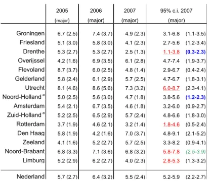 Tabel 3 Regionale spreiding over 2005-2007, per 1.000 gevaccineerde kinderen  a  met  betrouwbaarheids interval voor 2007 (major bijwerkingen) 