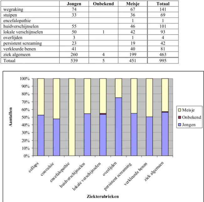 Tabel 4 Meldingen in 2007 verdeeld naar rubriek en geslacht 