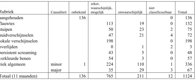 Tabel 6  Causaliteit per ziekterubriek van gemelde bijwerkingen in 2008 (dit zijn voorlopige cijfers!) 