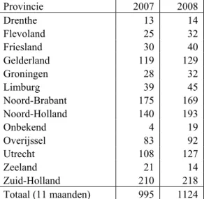 Tabel 8 Meldingen in 2008 verdeeld naar provincie (dit zijn voorlopige cijfers!)  Provincie 2007  2008  Drenthe 13  14  Flevoland 25  32  Friesland 30  40  Gelderland 119  129  Groningen 28  32  Limburg 39  45  Noord-Brabant 175  169  Noord-Holland 140  19