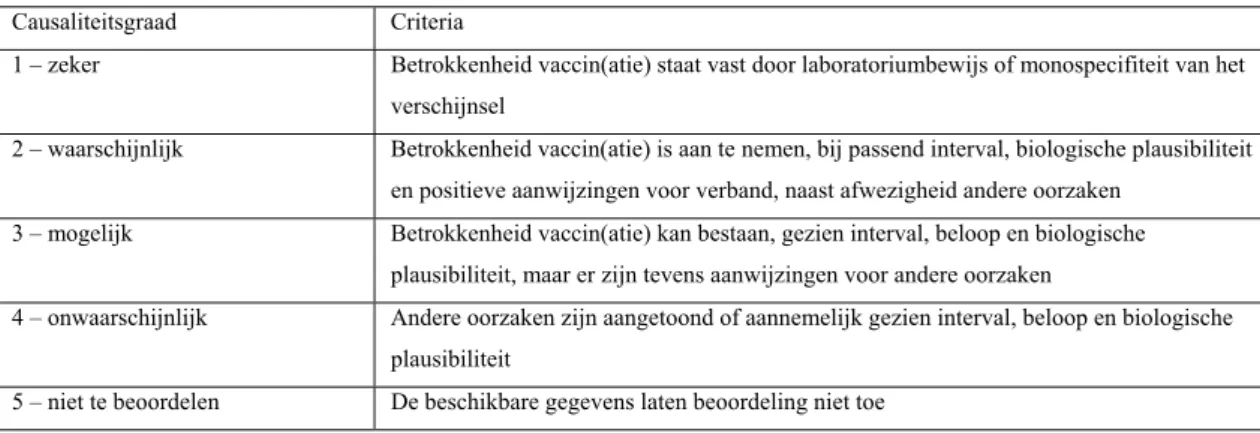 Tabel 1 Causaliteit per ziekterubriek van gemelde bijwerkingen in 2007 (% positief gerelateerde  reactie)  Ziekterubrieken  ⇓  causaliteit⇒ zeker  waarschijnlijk mogelijk  onwaar-schijnlijk  niet  classificeerbaar totaal (%  *)  locale verschijnselen   92 