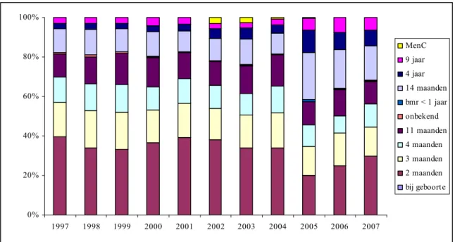 Figuur 1. Relatieve frequenties van prikmomenten van gemelde bijwerkingen in de periode 1997-2007 