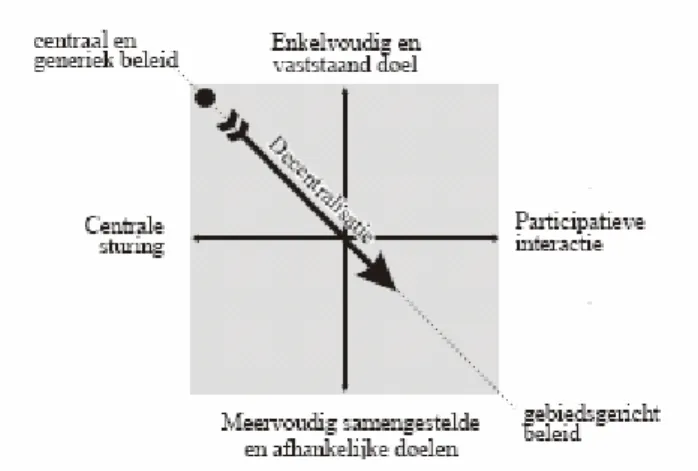 Figuur 1: Beslismodel van De Roo (2004) 