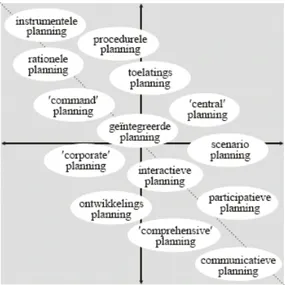 Figuur 2: Soorten planning binnen het beslismodel van De Roo (2004) 