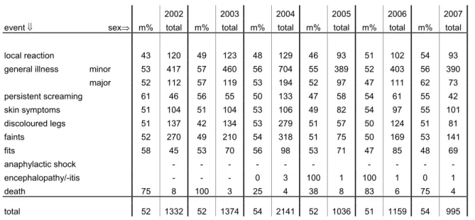 Table 5. Events and sex of reported AEFI in 2002-2007 (totals and percentage males) 