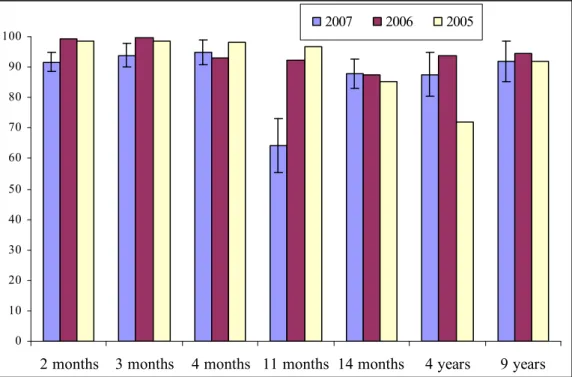 Figure 4: percentage adherence to the RVP schedule among reports of AEFI per dose for 2005-2007