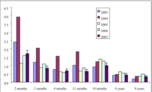 Figure 5: Reporting rate per dose per 1000 vaccinated children 