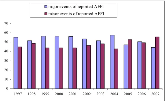 Figure 6. Percentage of reported minor and major AEFI in 1997-2007 