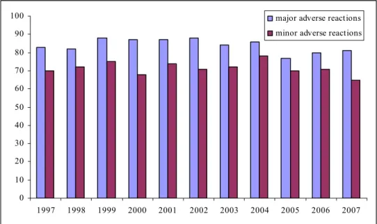 Figure 8: percentage minor and major AEFI with positive causality for 1997-2007.    
