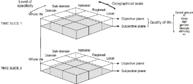Figuur 2 Conceptueel model voor kwaliteit van leven volgens Pacione (2003, in: Leidelmeijer en Van Kamp,  2003)
