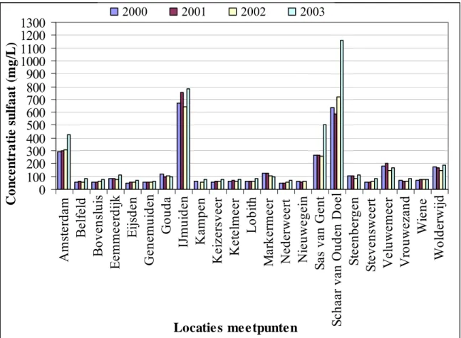 Figuur 3.3 geeft een overzicht van de sulfaatconcentraties in de periode van 2000-2003 in  verschillende meetpunten in Nederland