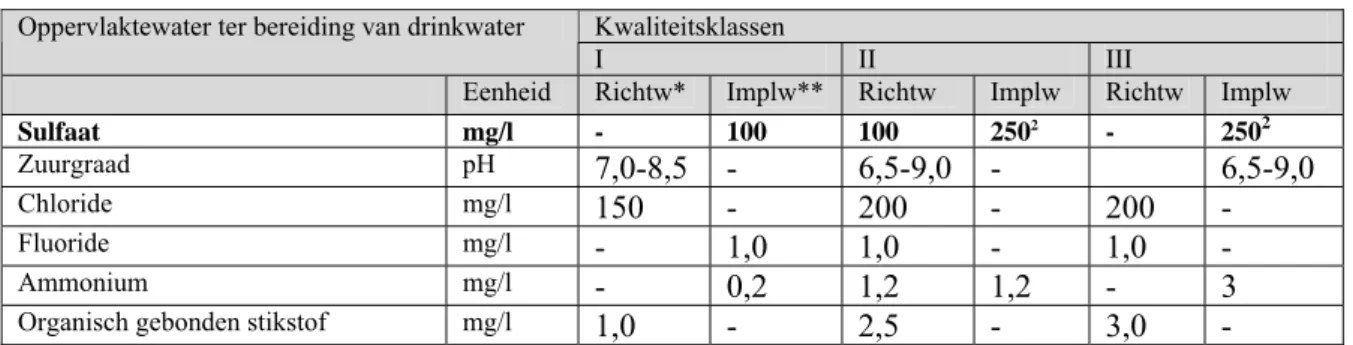 Tabel 2.1: Een deel van de kwaliteitsklassen die gelden bij de inname van oppervlaktewater dat  bestemd is voor de bereiding van drinkwater (Van de Guchte et al., 2000)