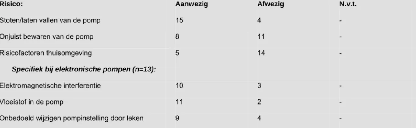 Tabel 10. Risicoanalyse: risico’s gerelateerd aan de gebruiksomgeving  