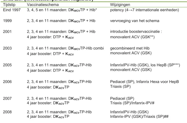 bevat dit vaccin ook de aanhechtingsfactoren Fimbriae 2 en 3 (Fim2/3, Figuur 2)). In 2008 wordt er  weer geswitched mede gezien het feit dat het dossier voor de productie van het  DaKT-IPV-Hib-combinatievaccin van het Nederlands Vaccin Instituut (NVI) door