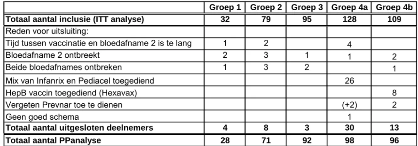 Tabel 4: Het aantal deelnemers dat uitgesloten wordt bij de Per Protocol analyse 