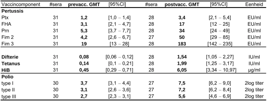 Tabel 5 : GMT’s (Geometric Mean Titer) voor de verschillende vaccincomponenten opgesplitst voor de vier groepen van studie-134