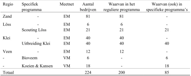 Tabel 1.1 Oorspronkelijke planning aantal te onderzoeken bedrijven voor het LMM in 2003, uitgesplitst naar  regio en programma (EM of VM)