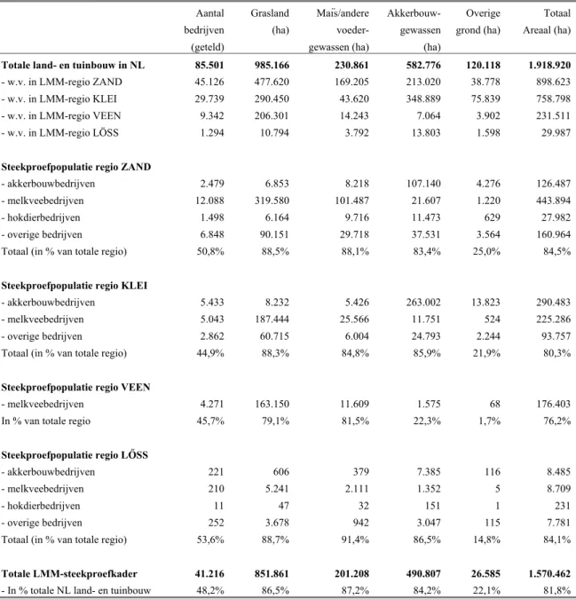 Tabel 2.2 Bedrijven en arealen die door het LMM-steekproefkader in 2003 werden gedekt, landelijk en verdeeld  naar hoofdgrondsoort en LMM-bedrijfstype