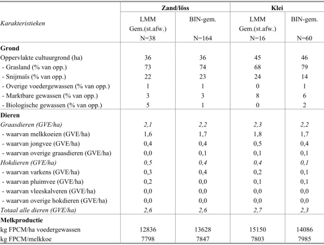 Tabel 3.1 Karakteristieken in 2002 van de melkveebedrijven bemonsterd in het LMM in 2003 ten opzichte van het  BIN gemiddelde van 2002