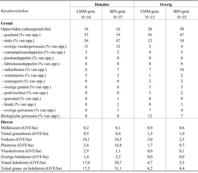 Tabel 3.5 Karakteristieken in 2002 van de akkerbouwbedrijven bemonsterd in het LMM in 2003 ten opzichte van  het BIN-gemiddelde van 2002