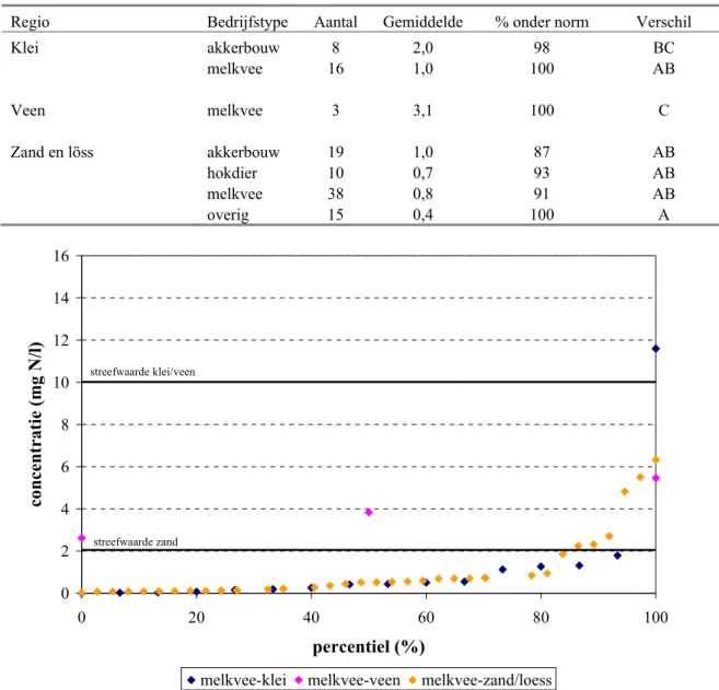 Tabel 4.3 Gemiddelde NH 4 -N concentratie (in mg N/l) en percentage bedrijven waarvan de bedrijfsgemiddelde  nitraatconcentratie onder de norm van 2 mg N/l (voor bedrijven in de zand/lössregio) en 10 mg N/l zat (in de  klei- en veenregio) en het verschil t