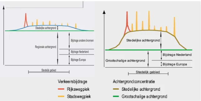 Figuur 1:  Een voorbeeld van de concentratieopbouw van PM 10  (links) en NO 2  (rechts) in een stedelijk  gebied