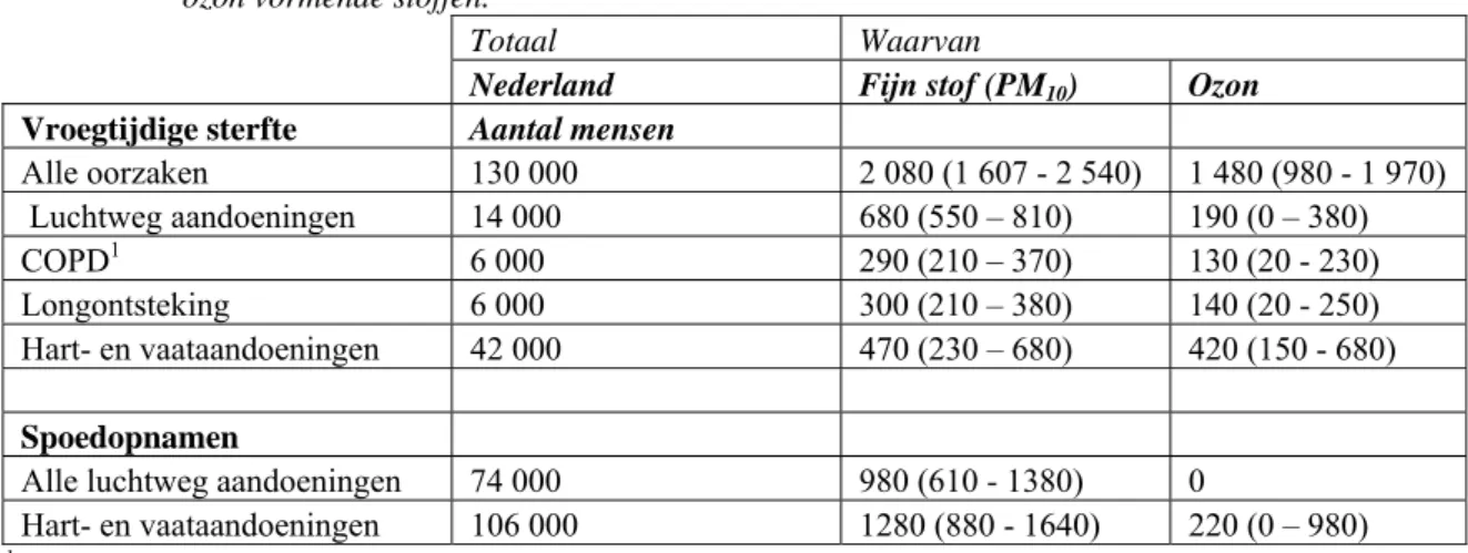 Tabel 2:   Vroegtijdige sterfte en spoedopnamen in Nederland geassocieerd met luchtverontreiniging  door fijn stof en ozon in 2006