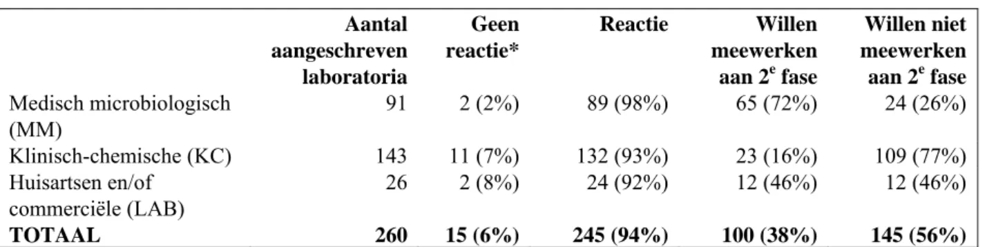 Tabel 1: Samenstelling en reacties van deelnemers aan de eerste fase enquête  Aantal  aangeschreven laboratoria  Geen reactie*  Reactie  Willen meewerken aan 2e fase  Willen niet meewerken aan 2e fase Medisch microbiologisch  (MM)  91  2 (2%)  89 (98%)  65
