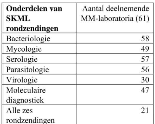 Tabel 9: Aantal MM-laboratoria met convenant met GGD en 24 uursdienst/spoedadvisering 