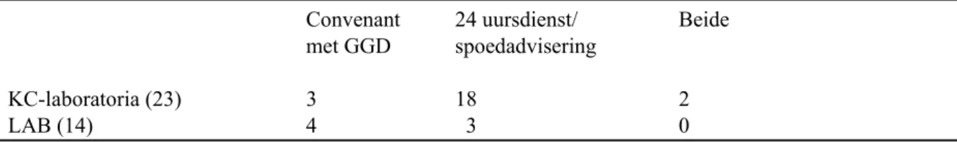 Tabel 15: Het aantal KC- en LAB-laboratoria met GGD convenant en 24 uursdienst/spoedadvisering  