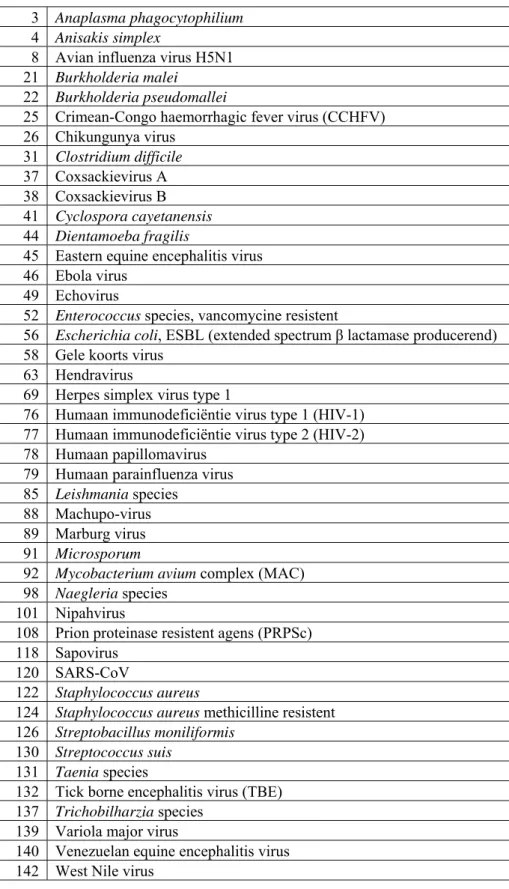 Tabel 17: Agentia toegevoegd aan het tweede rapport  3  Anaplasma phagocytophilium 