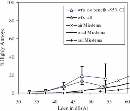 Figuur 4 Vergelijking percentage ernstig gehinderden door windturbines, vlieg-, weg-, en treinverkeer uitgezet  tegen het geluidniveau Lden (11) 
