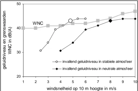 Figuur 6 Geluidniveau op 300 m van een Enercon E-70 windturbine in een neutrale en stabiele atmosfeer