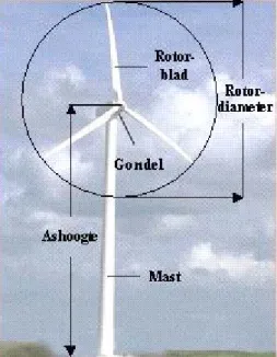 Figuur 1 Benamingen gebruikt bij windturbines 