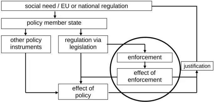Figure 1. Effect of the total policy cycle (adapted from VWA, 2005) 