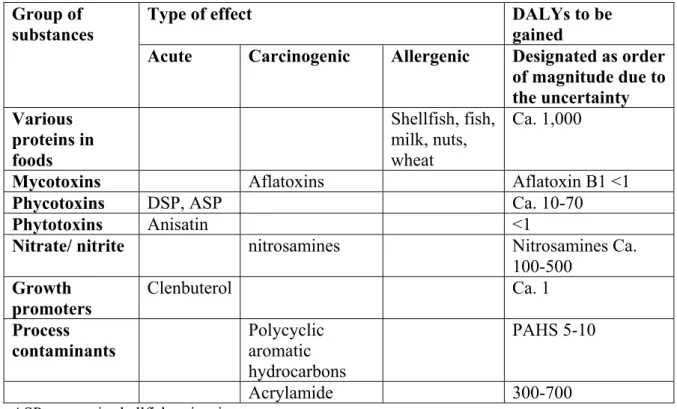 Table 3. Substances and groups of substances presenting additional risks: type of effect(s)  and potential health gain through avoidance of exposure (adjusted Table 4.8  from ‘Our food,  our health’, 2006)