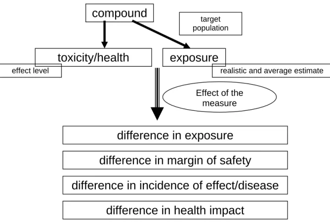 Figure 2. Indicators for effect of a policy measure on substances in consumer products  The first indicator, a decrease in exposure to the chemical in question, might already be a  positive result of the implementation of the measure