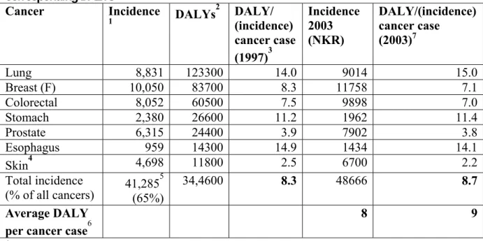 Table 4.     Incidence of various types of cancer in the Netherlands in 1994 and their  corresponding DALYs  Cancer  Incidence 1 DALYs 2 DALY/  (incidence)  cancer case  (1997) 3 Incidence 2003 (NKR)  DALY/(incidence)cancer case (2003)7 Lung  8,831 123300 