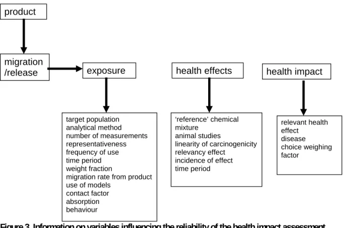 Figure 3. Information on variables influencing the reliability of the health impact assessment