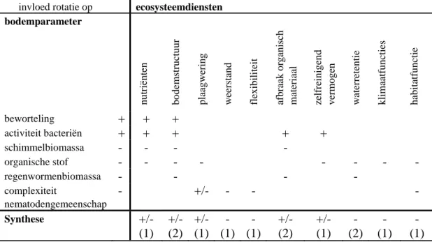 Tabel 3.1: Invloed rotatie grasland/voedergewas op bodemleven en ecosysteemdiensten. Het aantal studies  waarop het waardeoordeel is gebaseerd staat tussen haakjes