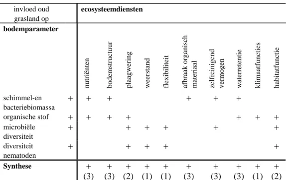 Tabel 3.2: Invloed oud grasland op bodemleven en ecosysteemdiensten. Het aantal studies waarop het  waardeoordeel is gebaseerd staat tussen haakjes