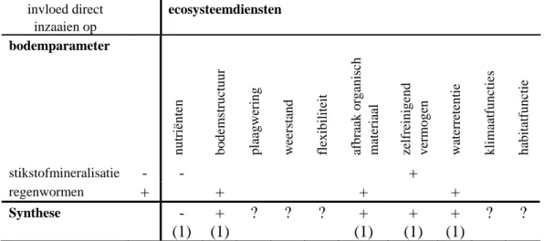 Tabel 3.3: Invloed direct inzaaien i.p.v. volledig ploegen op bodemleven en ecosysteemdiensten