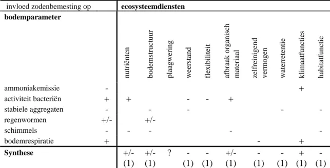 Tabel 3.7.2: Invloed zodenbemesting op bodemleven en ecosysteemdiensten. Het aantal studies waarop het  waardeoordeel is gebaseerd staat tussen haakjes