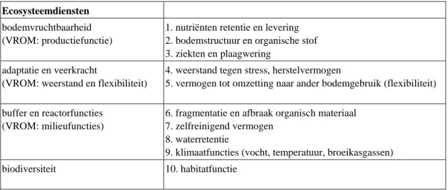 Tabel 1: Ecosysteemdiensten die van belang kunnen zijn voor de kwaliteit van de bodem (TCB, 2003) 