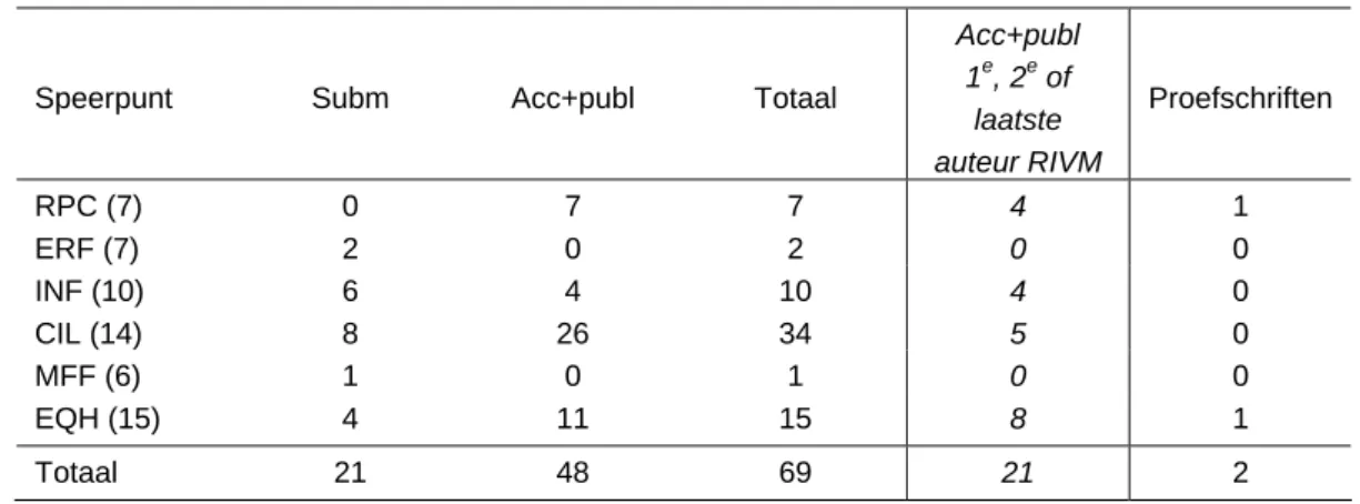 Tabel 4.1 Wetenschappelijke publicaties SOR 2007-2010 
