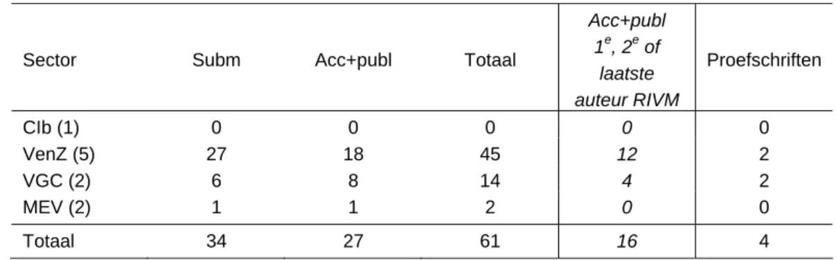 Tabel 4.2 Wetenschappelijke publicaties doorlopende projecten SOR 2003-2006 