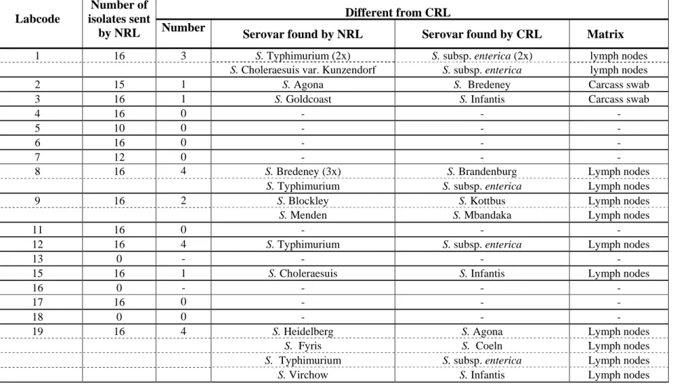 Table 1  Number of typable strains as sent by the NRLs-Salmonella for quality assurance of the serotyping by the CRL-Salmonella  Different from CRL Labcode  Number of  isolates sent  by NRL  Number