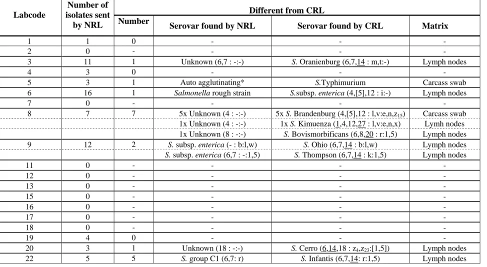 Table 2   Number of non-typable strains as sent by the NRLs-Salmonella for quality assurance of the serotyping by the CRL-Salmonella  Different from CRL Labcode  Number of  isolates sent  by NRL  Number